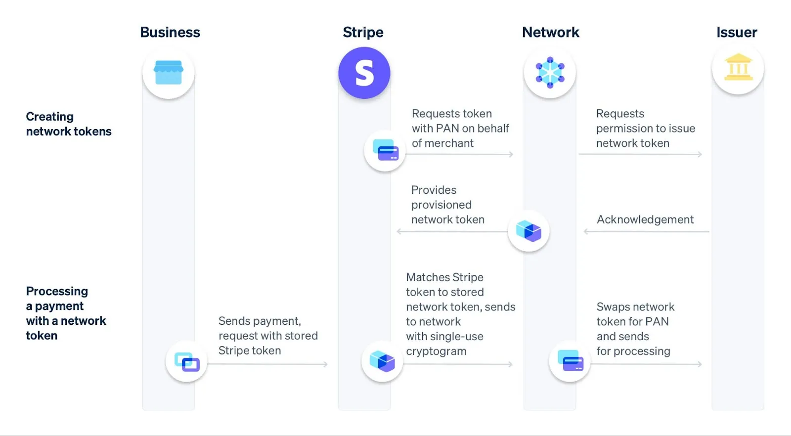 Cách ngăn Stripe giữ khoản thanh toán trong tương lai